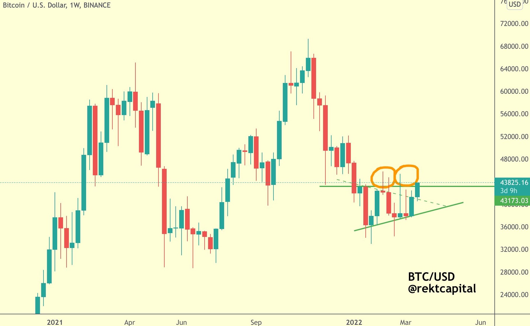 Bitcoin đạt $ 44K