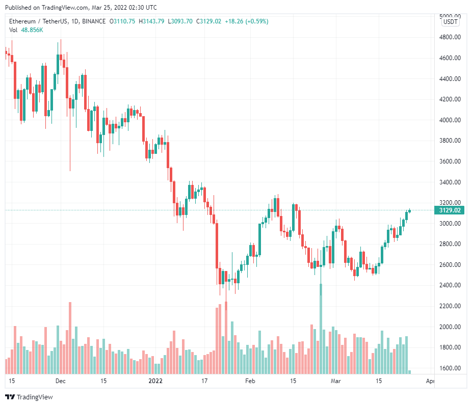 Phe bò tìm cách giữ ETH trên 3.100 đô la