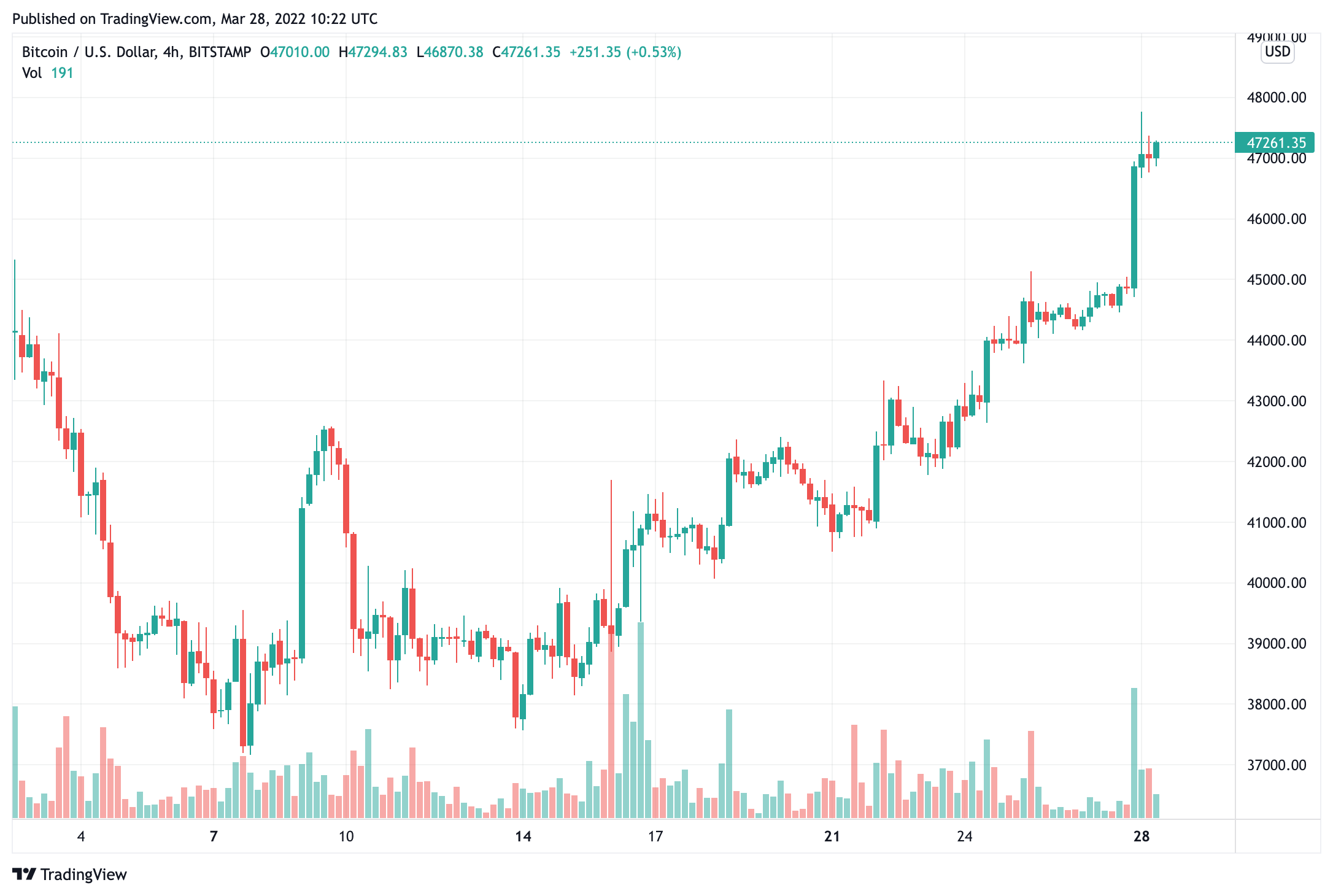 Giá Bitcoin