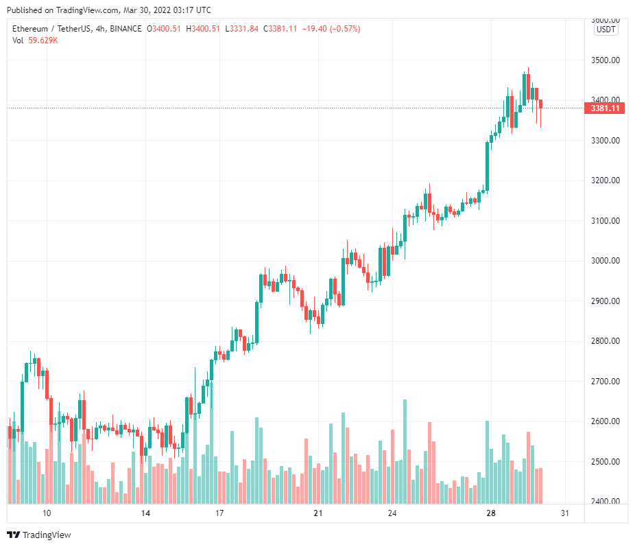 Các trader chuyên nghiệp chờ đợi Ethereum xác nhận 3.400 đô la là hỗ trợ