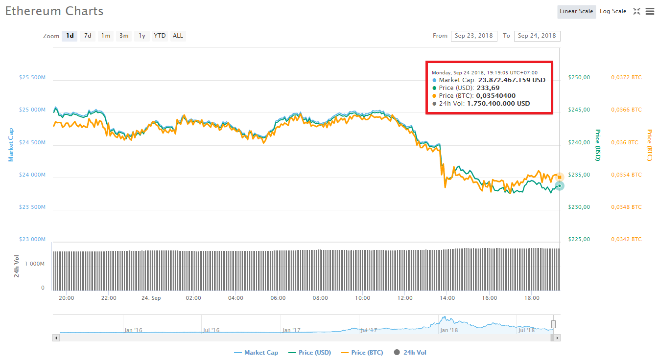 Thị trường gặp điều chỉnh lớn: Giá Bitcoin, Ethereum, XRP giảm mạnh