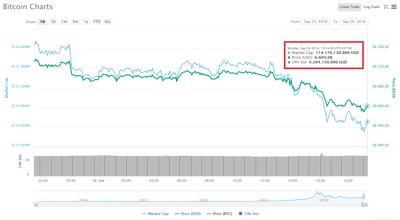 Thị trường gặp điều chỉnh lớn: Giá Bitcoin, Ethereum, XRP giảm mạnh