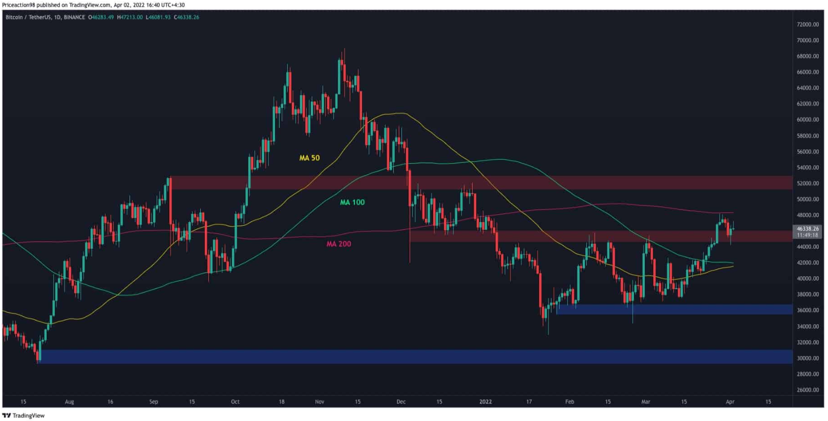 btc-tang-gia