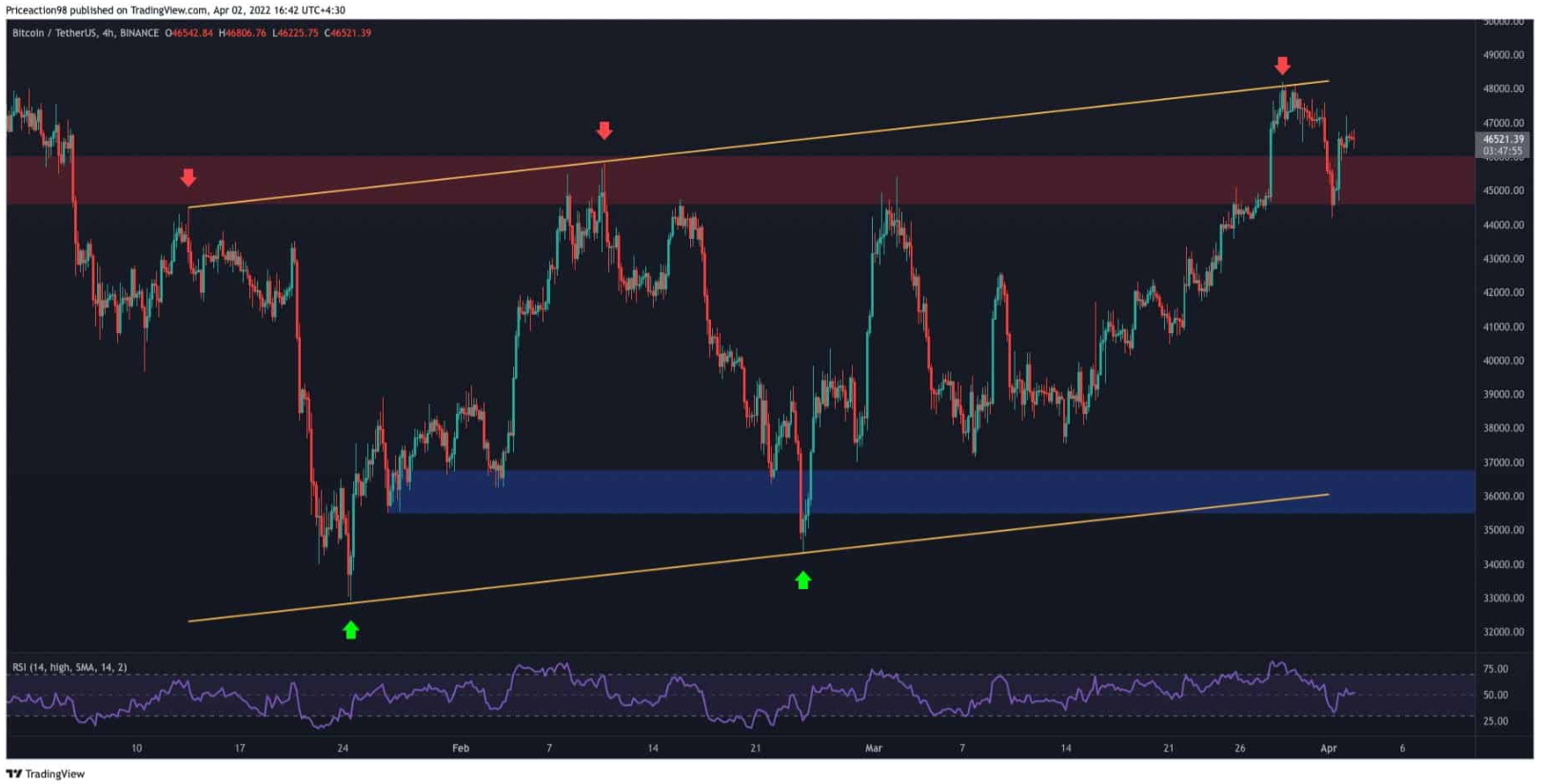 btc-tang-gia