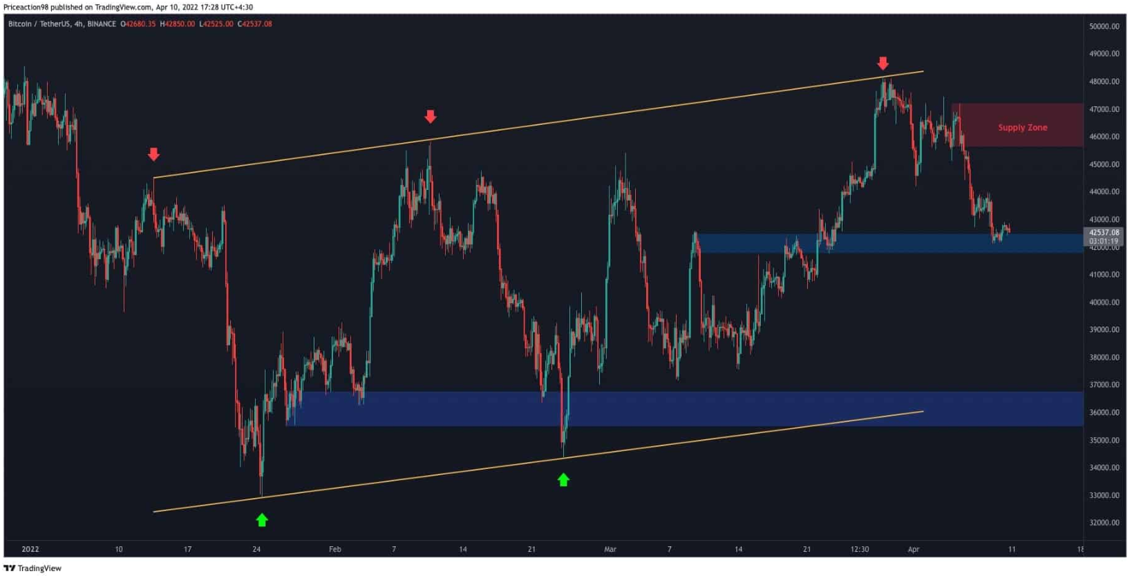 btc-phuc-hoi