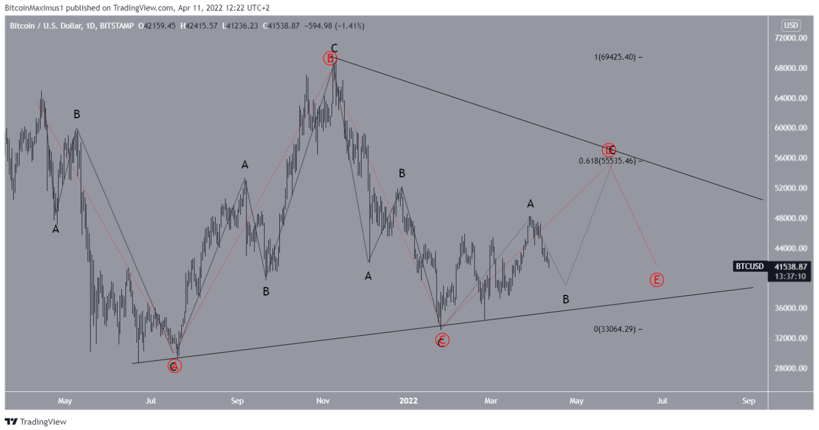 btc-elliot