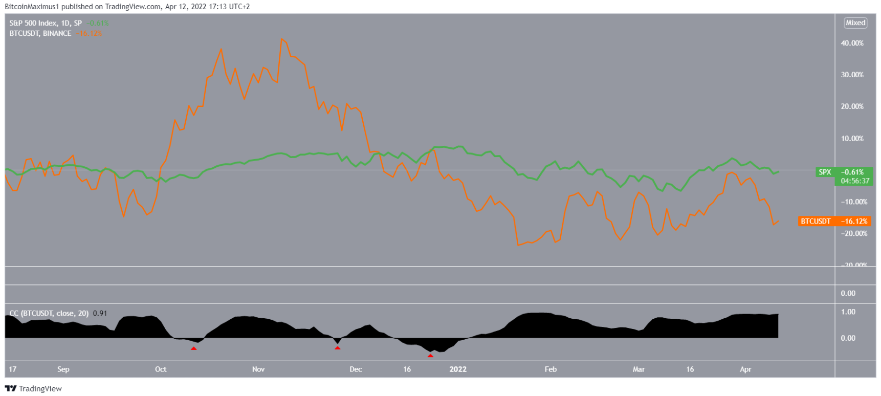 btc-dxy