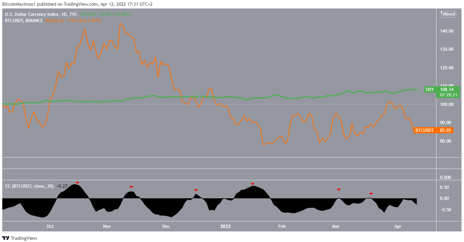 btc-dxy