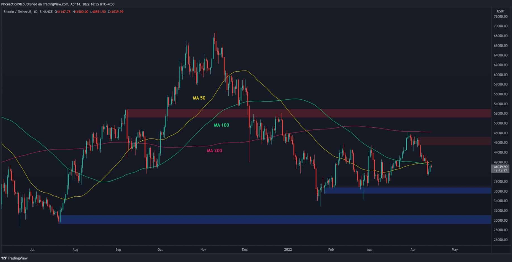 Phân tích kỹ thuật Khung thời gian hàng ngày Bitcoin đã giảm mạnh trong tuần qua sau khi bị đường SMA 200 ngày từ chối. Trong lịch sử, đường này đã hoạt động như một ngưỡng kháng cự mạnh ở các thị trường gấu trước đó và việc giá không vượt qua nó có thể được coi là một dấu hiệu xấu. Giá cũng đã phá vỡ xuống dưới đường trung bình động 50 ngày và 100 ngày và hiện đang kiểm tra lại chúng từ bên dưới. Các đường này đã tạo ra một bullish cross vào tuần trước, nhưng đà giảm mạnh đã khiến giá giảm xuống dưới cả hai đường này, đe dọa thiết tăng giá này. Nếu giá không thể vượt lên trên chúng, thì việc kiểm tra lại vùng $ 36K trong ngắn hạn sẽ có nhiều khả năng xảy ra hơn. Mặt khác, nếu giá có thể vượt lên trên, thì vùng cung $ 47K và đường trung bình động 200 ngày vẫn là ngưỡng kháng cự mạnh. Khung thời gian 4 giờ Trong khung thời gian 4 giờ, rõ ràng là giá đã không thể giữ trên mức hỗ trợ ngắn hạn ($ 42K) và hiện đang thực hiện một đợt pullback và có khả năng tiếp tục giảm. Mô hình cờ giảm đã hoạt động tốt cho đến nay khi sự đảo chiều giảm giá xảy tại đường xu hướng trên của nó. Chỉ báo RSI cũng đang hiển thị các giá trị dưới 50, điều này cho thấy phe gấu đang kiểm soát ở thời điểm hiện tại. Vùng $ 36K và ranh giới dưới của mô hình cờ giảm vẫn là ngưỡng hỗ trợ chính. Nếu giá phá vỡ xuống dưới chúng, thì giá có thể kiểm tra lại mức thấp nhất trong năm ở $ 33K. Vùng $ 42K hiện đã chuyển thành kháng cự sau khi bị phá vỡ, phe bò cần giành lại nó để thực hiện bất kỳ động thái tăng giá nào trong ngắn hạn. Phân tích on-chain Một trong những chỉ số quan trọng nhất để đánh giá hoạt động và tình cảm của thợ đào Bitcoin là Chỉ số vị trí của thợ đào (MPI). Sau khi BTC tăng tới $ 48k, chỉ số MPI đã có mức tăng đột biến trong vài ngày qua, cho thấy rằng các thợ đào đang bán một phần tài sản nắm giữ của họ. Hành vi này cũng từng được thấy ba lần trong thị trường tăng giá vào đầu năm 2021. Áp lực bán của các thợ đào có xu hướng làm suy yếu thị trường tăng giá hoặc làm trầm trọng thêm các chuyển động giảm giá. Đây là một tín hiệu giảm giá, cho thấy rằng các thợ đào tin rằng những mức giá này phù hợp để chốt lời.