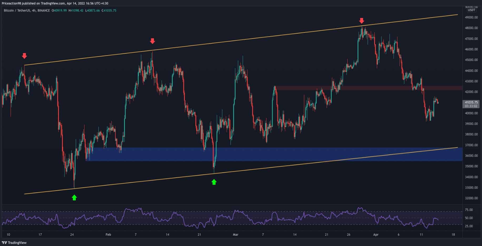 Phân tích kỹ thuật Khung thời gian hàng ngày Bitcoin đã giảm mạnh trong tuần qua sau khi bị đường SMA 200 ngày từ chối. Trong lịch sử, đường này đã hoạt động như một ngưỡng kháng cự mạnh ở các thị trường gấu trước đó và việc giá không vượt qua nó có thể được coi là một dấu hiệu xấu. Giá cũng đã phá vỡ xuống dưới đường trung bình động 50 ngày và 100 ngày và hiện đang kiểm tra lại chúng từ bên dưới. Các đường này đã tạo ra một bullish cross vào tuần trước, nhưng đà giảm mạnh đã khiến giá giảm xuống dưới cả hai đường này, đe dọa thiết tăng giá này. Nếu giá không thể vượt lên trên chúng, thì việc kiểm tra lại vùng $ 36K trong ngắn hạn sẽ có nhiều khả năng xảy ra hơn. Mặt khác, nếu giá có thể vượt lên trên, thì vùng cung $ 47K và đường trung bình động 200 ngày vẫn là ngưỡng kháng cự mạnh. Khung thời gian 4 giờ Trong khung thời gian 4 giờ, rõ ràng là giá đã không thể giữ trên mức hỗ trợ ngắn hạn ($ 42K) và hiện đang thực hiện một đợt pullback và có khả năng tiếp tục giảm. Mô hình cờ giảm đã hoạt động tốt cho đến nay khi sự đảo chiều giảm giá xảy tại đường xu hướng trên của nó. Chỉ báo RSI cũng đang hiển thị các giá trị dưới 50, điều này cho thấy phe gấu đang kiểm soát ở thời điểm hiện tại. Vùng $ 36K và ranh giới dưới của mô hình cờ giảm vẫn là ngưỡng hỗ trợ chính. Nếu giá phá vỡ xuống dưới chúng, thì giá có thể kiểm tra lại mức thấp nhất trong năm ở $ 33K. Vùng $ 42K hiện đã chuyển thành kháng cự sau khi bị phá vỡ, phe bò cần giành lại nó để thực hiện bất kỳ động thái tăng giá nào trong ngắn hạn. Phân tích on-chain Một trong những chỉ số quan trọng nhất để đánh giá hoạt động và tình cảm của thợ đào Bitcoin là Chỉ số vị trí của thợ đào (MPI). Sau khi BTC tăng tới $ 48k, chỉ số MPI đã có mức tăng đột biến trong vài ngày qua, cho thấy rằng các thợ đào đang bán một phần tài sản nắm giữ của họ. Hành vi này cũng từng được thấy ba lần trong thị trường tăng giá vào đầu năm 2021. Áp lực bán của các thợ đào có xu hướng làm suy yếu thị trường tăng giá hoặc làm trầm trọng thêm các chuyển động giảm giá. Đây là một tín hiệu giảm giá, cho thấy rằng các thợ đào tin rằng những mức giá này phù hợp để chốt lời.