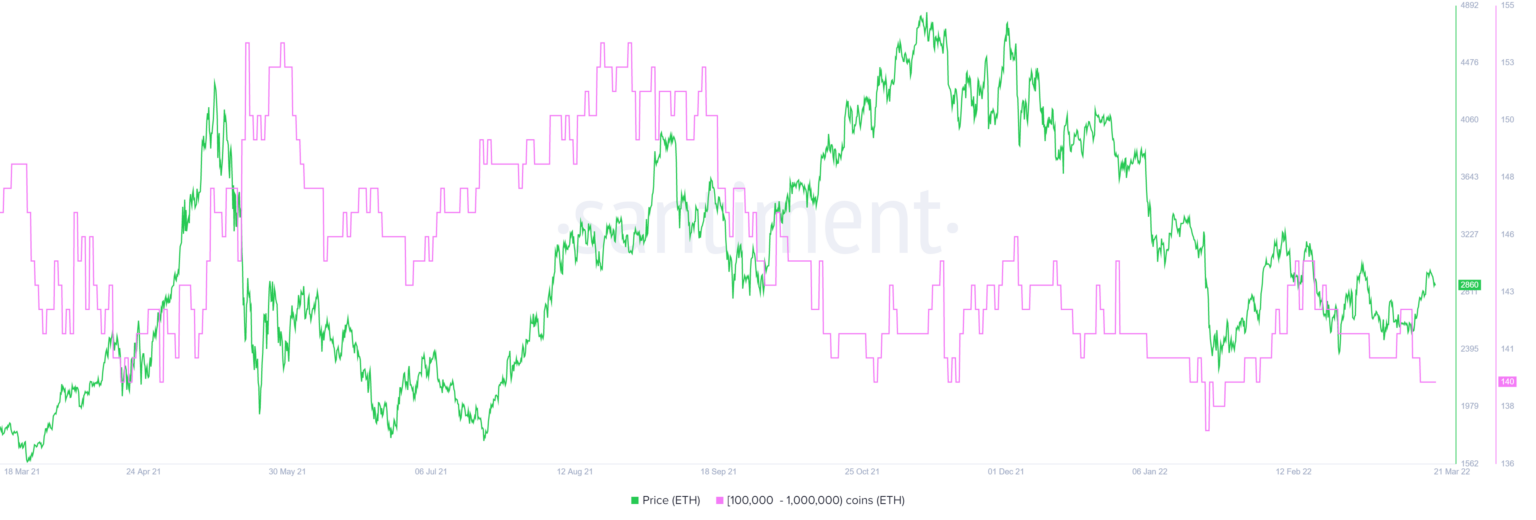 Ethereum (Ether) có thể giảm xuống dưới $ 3.000