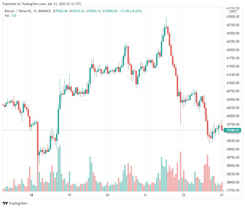 Bitcoin theo sau chứng khoán Mỹ