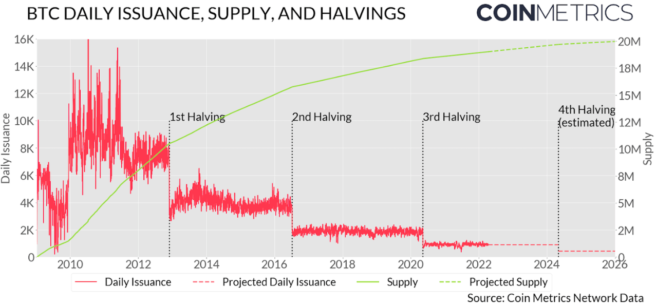 sự kiện halving sẽ diễn ra trong 2 năm tới của Bitcoin