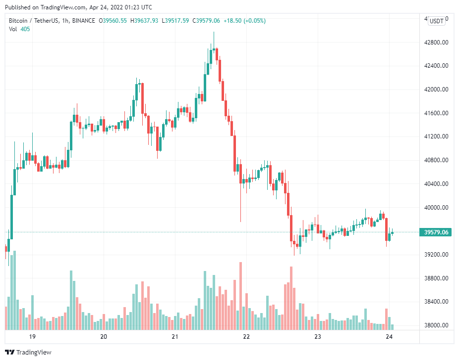 funding rates cho thấy nhu cầu Short đối với Bitcoin khi $ 40K trở thành kháng cự