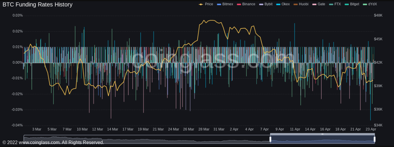 Funding rates cho thấy nhu cầu Short đối với Bitcoin khi $ 40K trở thành kháng cự