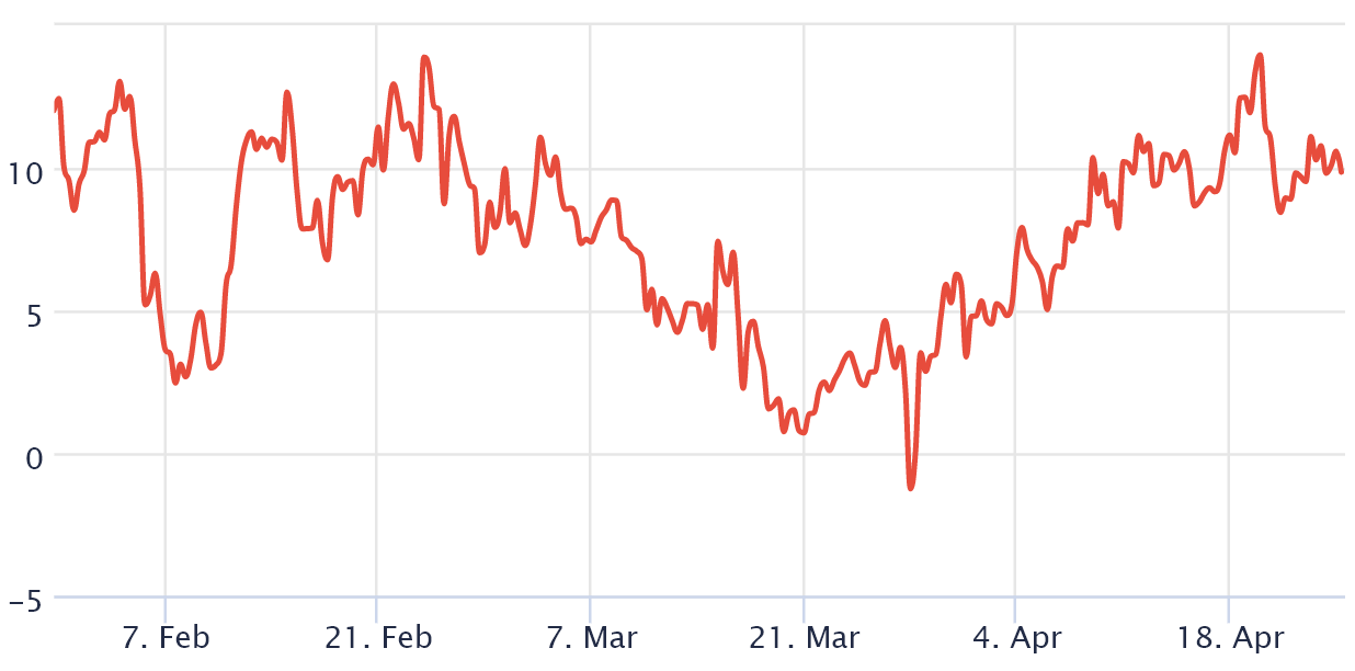 phe gấu vẫn tìm cách giữ Bitcoin dưới 40.000 đô la