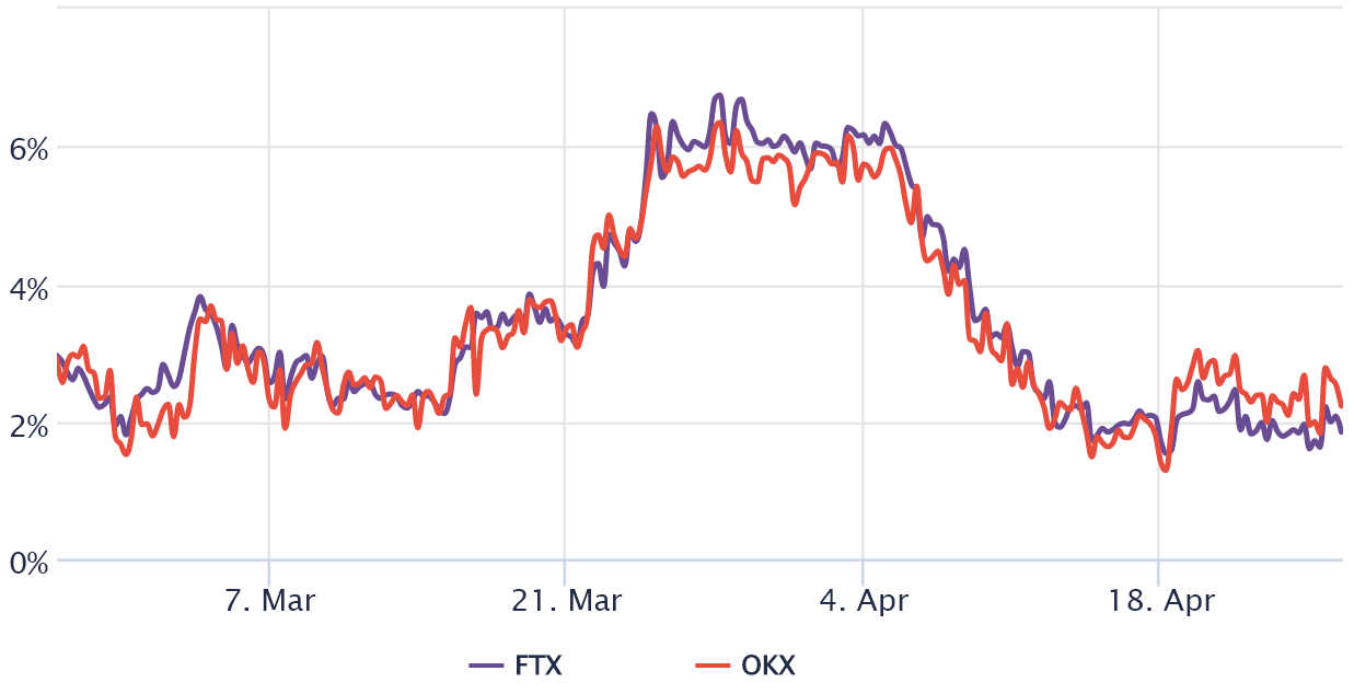 Dữ liệu on-chain cho thấy Ethereum có thể mất mức hỗ trợ 2.850 đô la