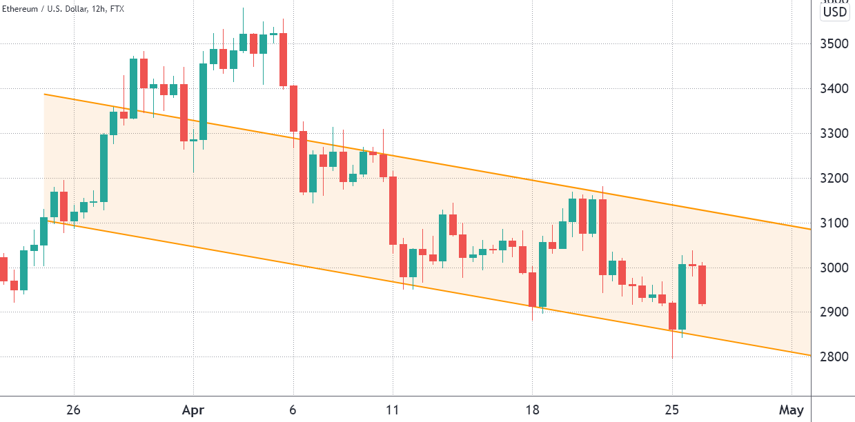 Dữ liệu on-chain cho thấy Ethereum có thể mất mức hỗ trợ 2.850 đô la