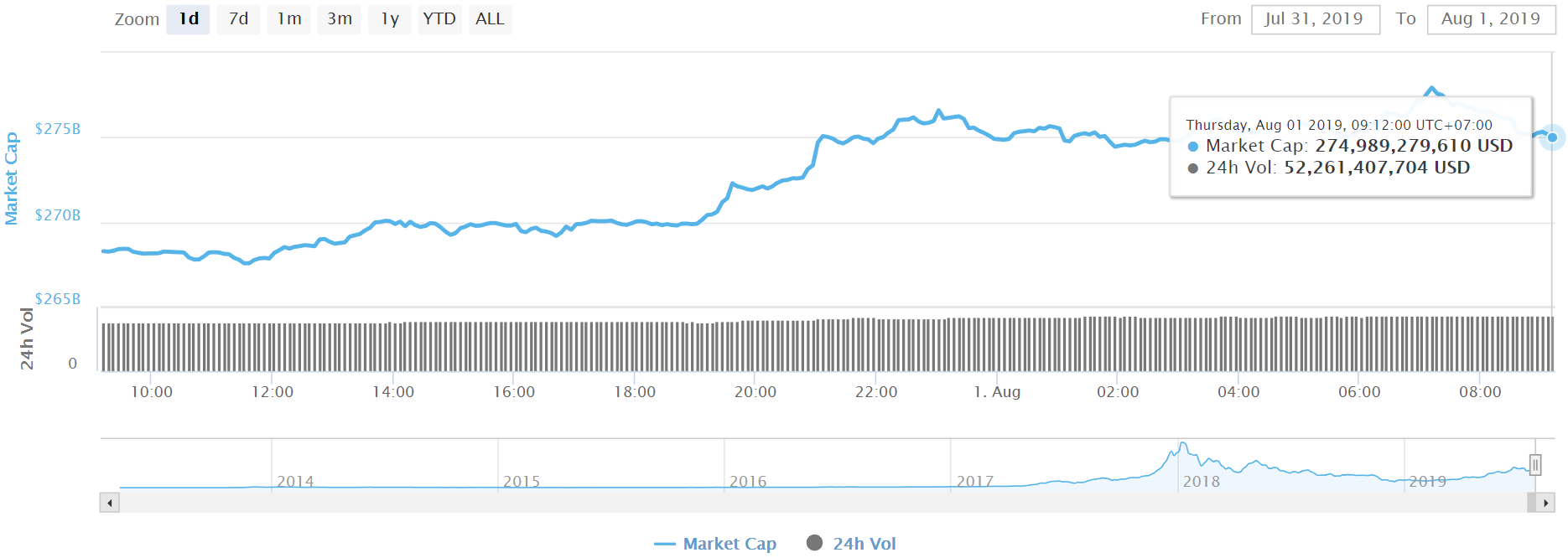 Tổng vốn hóa thị trường crypto