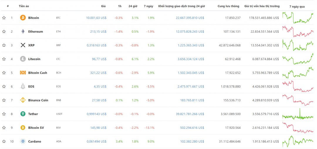 Top 10 đồng tiền điện tử theo vốn hóa