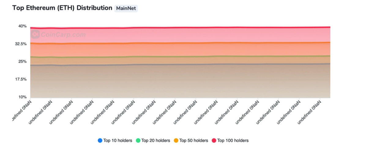 Tìm hiểu sâu hơn danh mục đầu tư của những con cá voi Ethereum lớn nhất thế giới