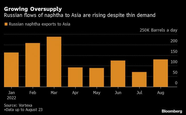 Russia May Step Up Fuel Exports to Asia as EU Sanctions Tighten