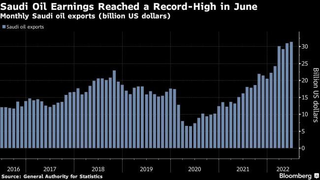 Saudi Arabia’s Oil Exports Surged to a Fresh High in June