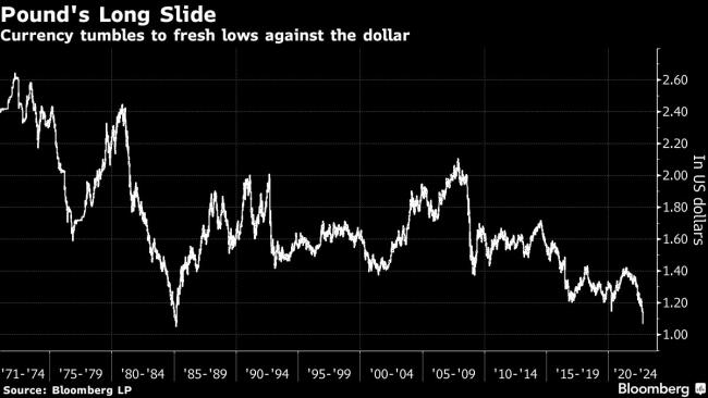 UK’s Pound Under Siege With Mounting Bets It Will Drop Below $1