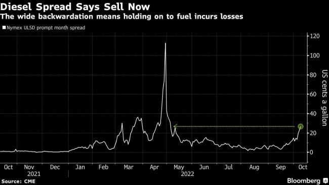 Biden Wants to Build Winter Fuel Supplies, But Market Says Otherwise