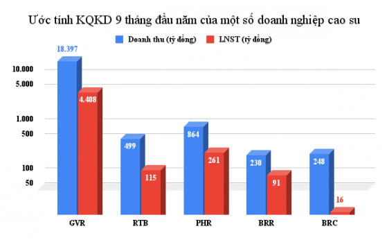 Những doanh nghiệp cao su đầu tiên công bố ước tính KQKD 9 tháng năm 2022