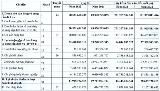 Cấp nước Nam Định (NDW): Lãi tăng 3 quý liên tiếp, 