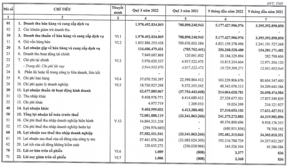 Haxaco (HAX): Lãi quý 3/2022 giảm mạnh vẫn vượt chỉ tiêu cả năm sau 9 tháng