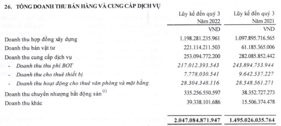 Tham vọng lãi khủng năm 2022 của Cienco 4 (C4G) bị đặt dấu hỏi sau quý 3