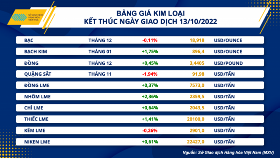 Thị trường hàng hóa hôm nay 14/10: Giá khí đốt tự nhiên giảm mạnh, sắc xanh bao trùm nhóm kim loại và dầu thô