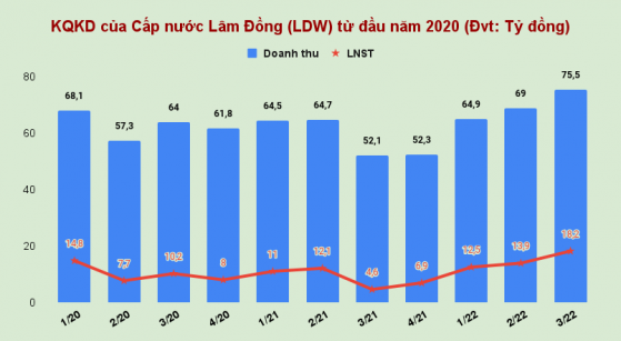 Cấp nước Lâm Đồng (LDW) 