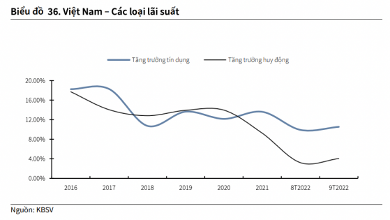 KBSV: NHNN có khả năng tiếp tục nâng lãi suất điều hành thêm 0,5 – 1%