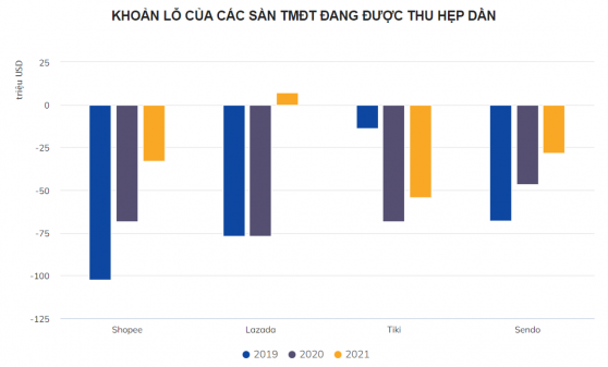 Các ông lớn thương mại điện tử cố thoát lỗ tại Việt Nam