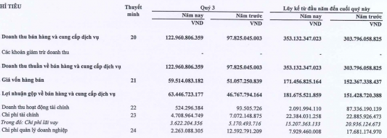 Nước Thủ Dầu Một (TDM) báo lãi quý 3/2022 tăng 110%