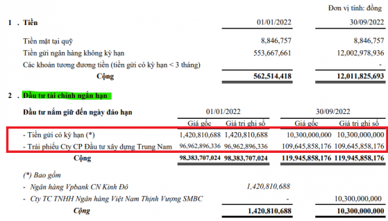 Công ty từng liên quan đến Chủ tịch Gelex: Đặt mục tiêu lỗ năm 1,35 tỷ đồng, nợ phải trả bất ngờ tăng 3.700% sau 9 tháng