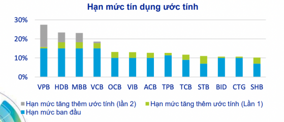 ACBS: NHNN nâng hạn mức room tín dụng, lãi suất điều hành tăng 0,5-0,75 điểm % từ nay đến cuối năm