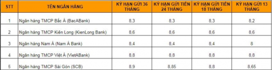 Lãi suất ngân hàng tiếp tục tăng trong tháng 10: Gửi tiền tại đâu giúp sinh lời tối ưu?