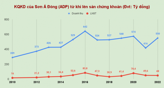 Sơn Á Đông (ADP) nộp hồ sơ niêm yết sàn HOSE