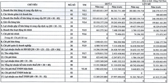 Doanh thu tài chính quý 3/2022 