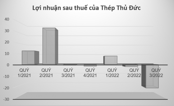 Cập nhật kết quả kinh doanh quý 3/2022 của doanh nghiệp thép