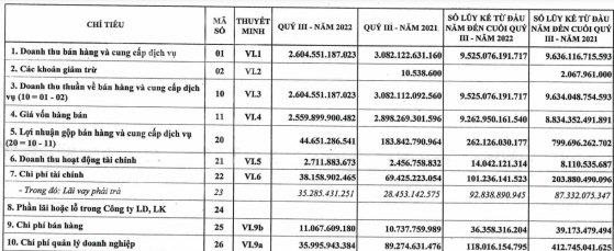 Thép Thái Nguyên - Tisco (TIS): Bấp bênh khả năng trả nợ, lợi nhuận quý 3/2022 