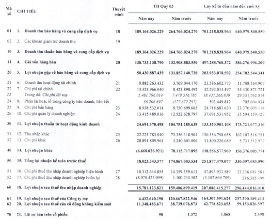 Cao su Tân Biên (RTB): Lợi nhuận quý 3 giảm 90% vẫn vượt sâu chỉ tiêu lãi sau 9 tháng