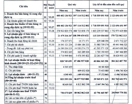 Từ đỉnh 153 tỷ đồng, lợi nhuận Gang thép Cao Bằng (CBI) còn dưới 1 tỷ sau quý 3/2022