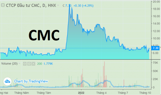 Cổ phiếu GEX - HPG tiếp tục khiến Đầu tư CMC báo lỗ