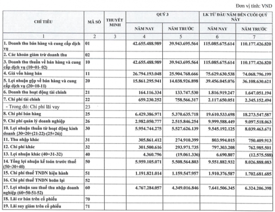 Cấp nước Hà Tĩnh (Mã HTW) vượt kế hoạch lợi nhuận năm 2022 chỉ sau 9 tháng