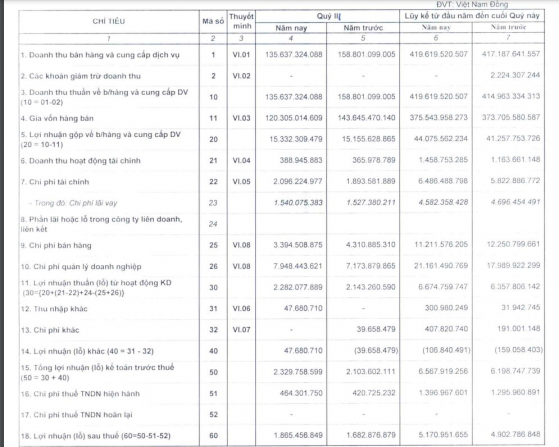 Bao bì Đạm Phú Mỹ (PMP) báo lãi quý 3/2022 tăng 10%